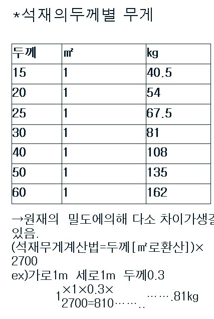 석재의 두께별 무게