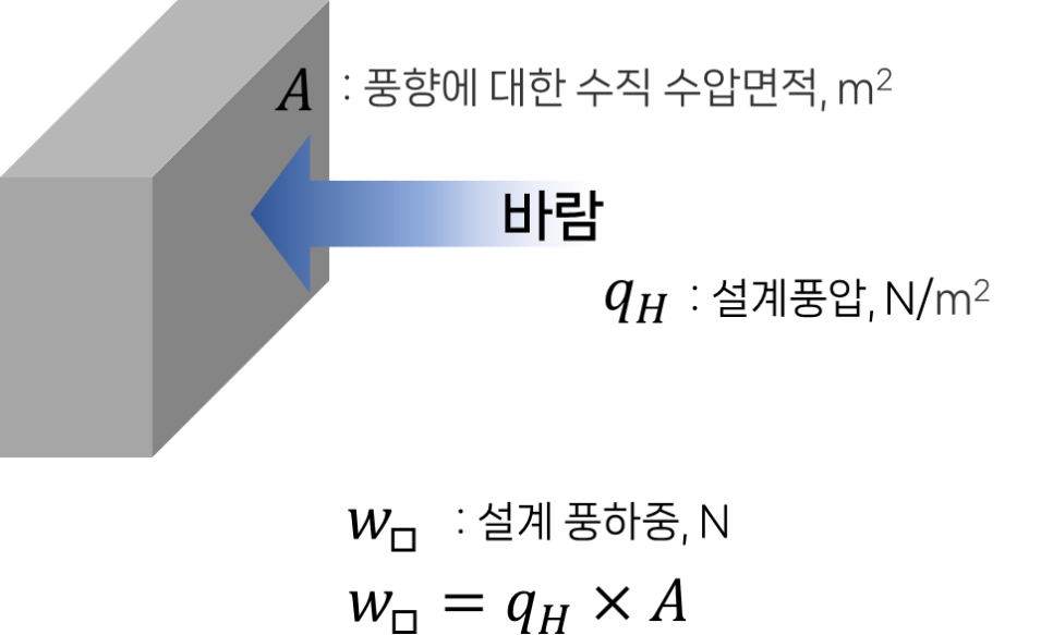 풍향에 대한 수직 수압면적